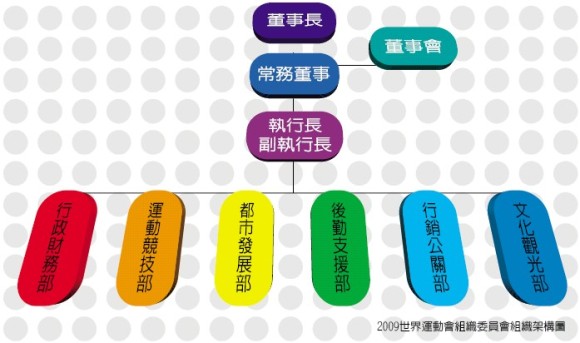 2009世運組織委員會組織架構圖