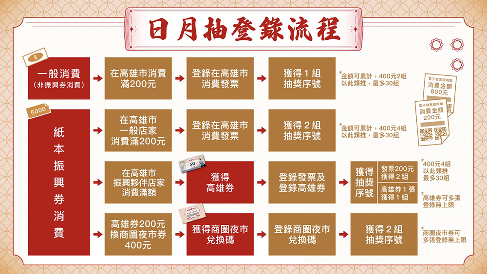 高雄券日月抽登錄流程圖解：只要到達200元消費門檻即可參加抽獎，消費登錄無上限，獎項更是豐富。(圖片提供/高雄市政府經發局)