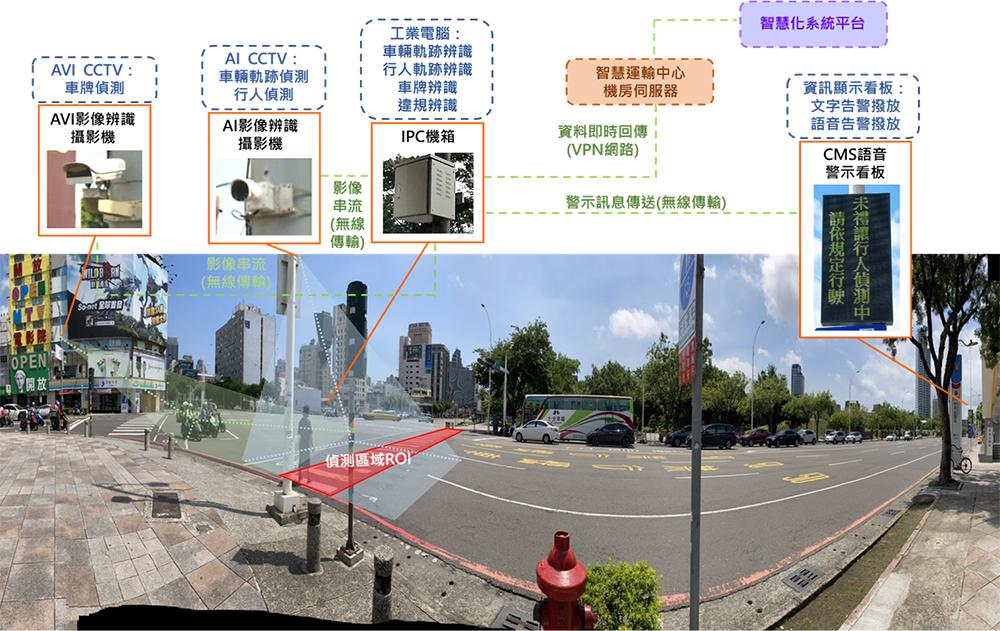 引進創新科技應用，讓交通流量大的路段可有效提升路口效率，也符合高市府的宜居和永續政策。(圖片提供/高市府交通局)