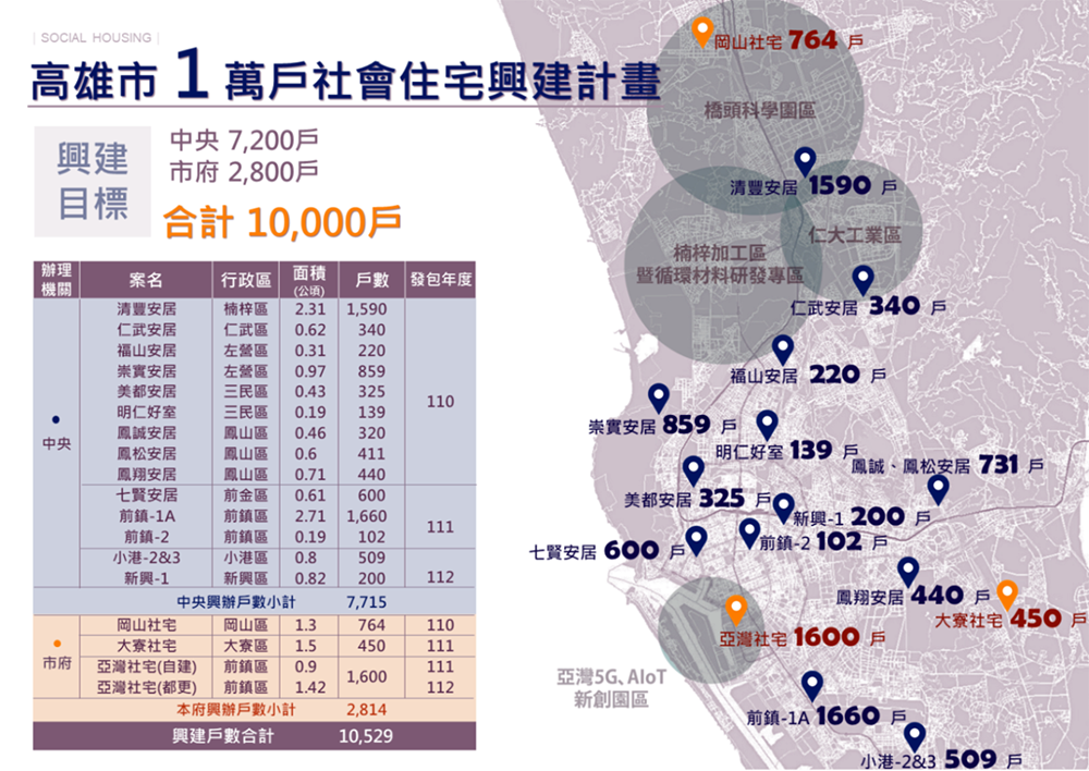高雄市1萬戶社會住宅興建計畫。(圖片提供/高雄市都發局)