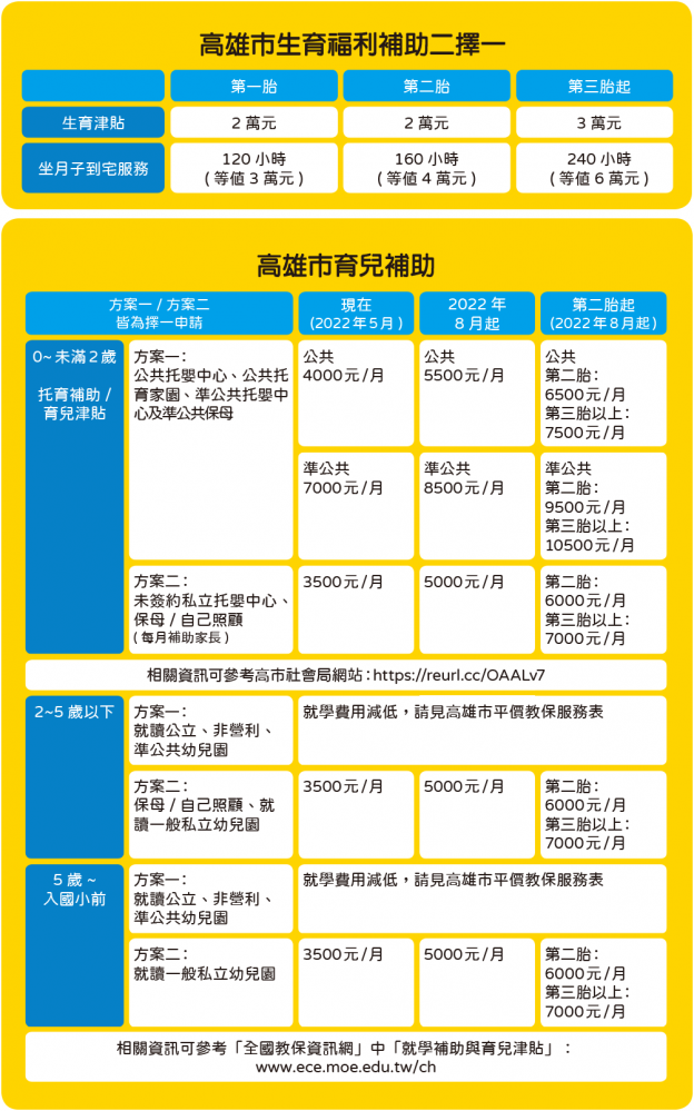（生育津貼資料提供/高市府社會局）（育兒補助資料提供/高市府社會局、教育局）