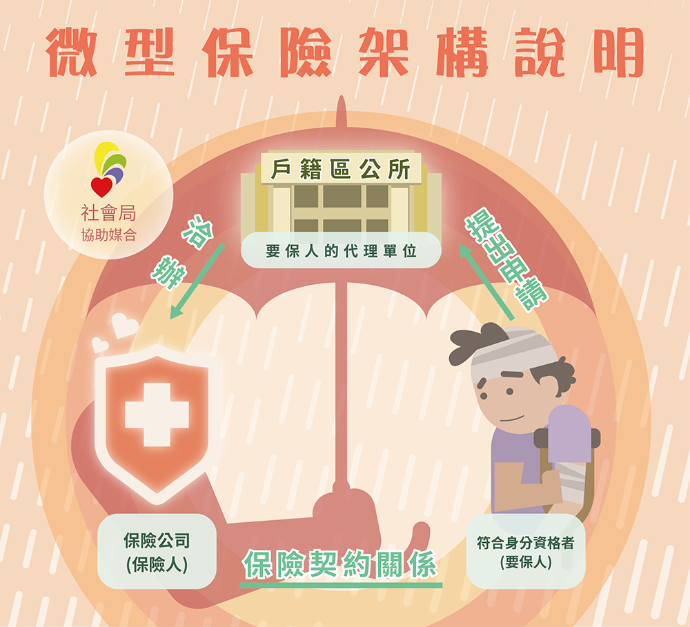 微型保險安全網示意圖。(圖片提供/高雄市政府新聞局)