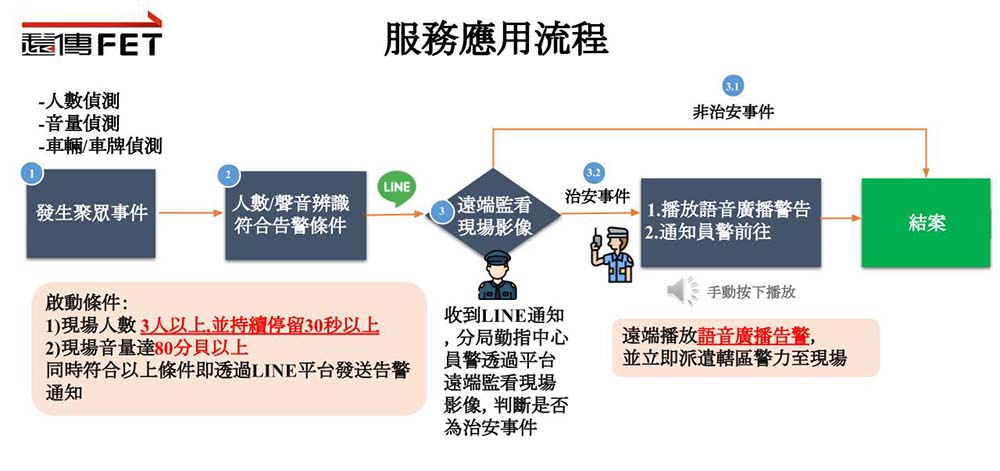 3D治安巡檢預警系統應用流程圖。(圖片提供/遠傳電信)