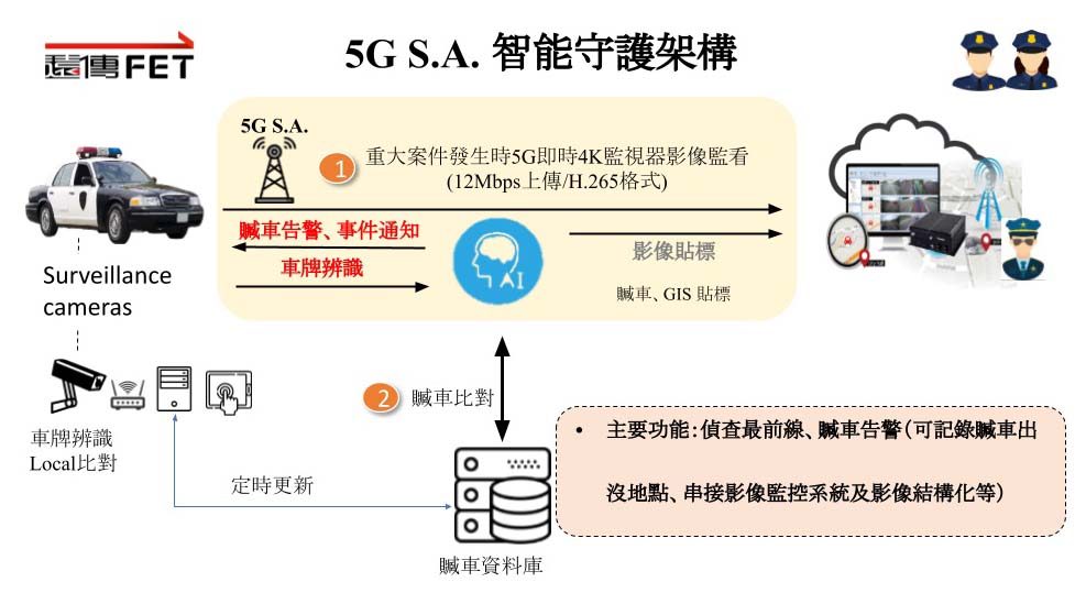 5G智慧巡邏車已進入測試階段。(圖片提供/遠傳電信)