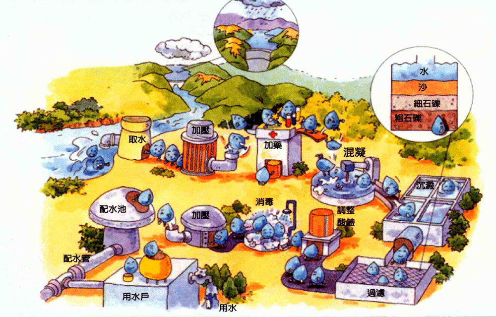自來水從取水開始，必須經過加藥、混凝沈澱、過濾消毒等過程，再經過配水管輸送到用戶家中，過程中每一環節都會影響自來水水質的良窳。資料提供／經濟部水利署