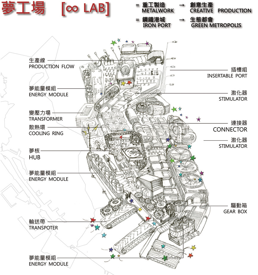 「高雄行動創意」國際徵件作品令人印象深刻，形式涵蓋文字論述、圖、表、設計圖、圖畫、漫畫、攝影、拼貼、影像合成等。圖為特優作品劉滔的《夢工廠[∞ LAB]》設計圖。（圖／蔚龍藝術有限公司提供）