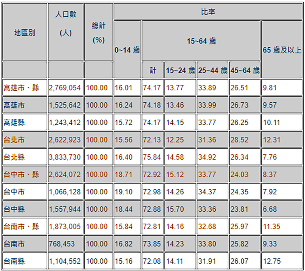 未來五都人口年齡結構概況