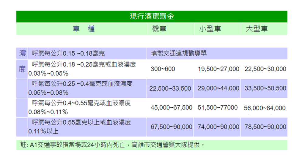 現行酒駕罰金