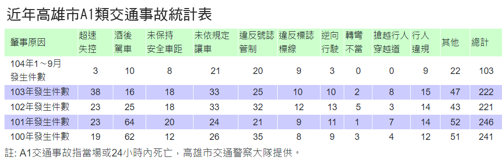 近年高雄市A1類交通事故統計表