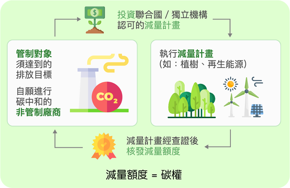 因「減量計畫」所產生的碳權概念，臺灣目前採此種模式，受列管之企業執行減碳計畫後核發的減量額度可進行抵消或投入碳交易市場進行買賣。(圖片提供/經濟部)