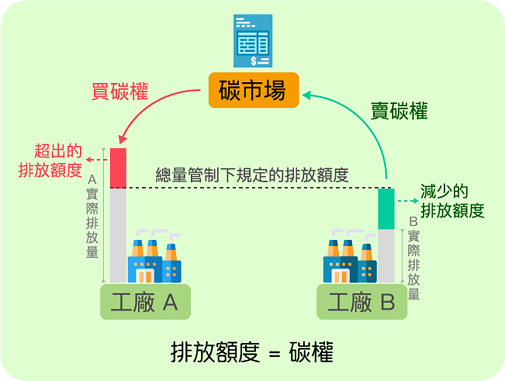 圖為因「總量管制&排放交易」所產生的碳權概念，惟目前臺灣尚未進行此種碳交易模式。(圖片提供/經濟部)