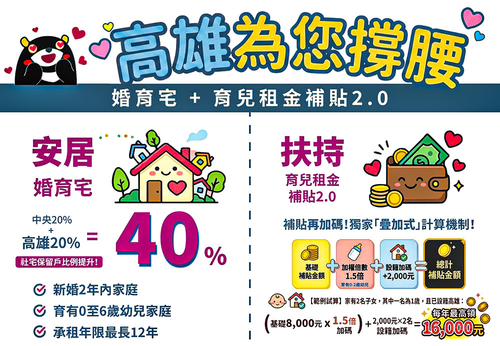 「安居」加「扶持」雙軌政策，讓年輕家庭敢婚、願生、樂居。(圖片提供/高雄市政府都市發展局)